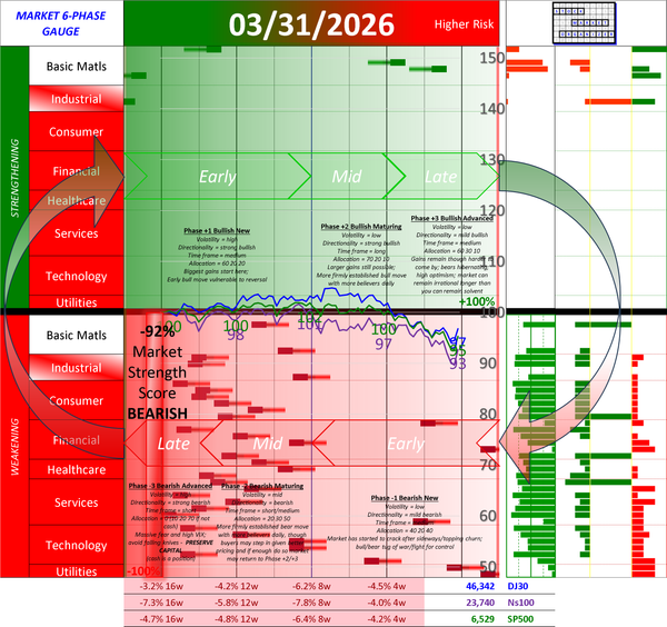 NEGATIVE Market Strength Score Tue 2026-03-31 (Phase -3 Bearish Advanced -92%)