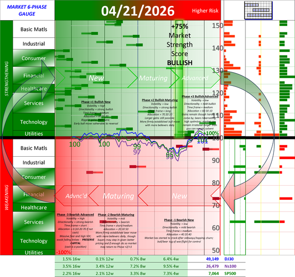 POSITIVE Market Strength Score Tue 2026-04-21 (Phase +3 Bullish Maturing +75%)