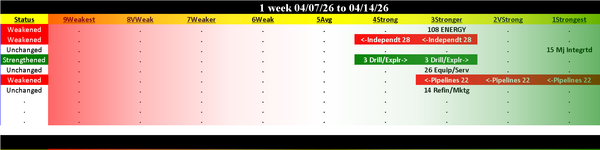 Energy Industry Tue 2026-04-14: Weakened/0 (3Stronger)