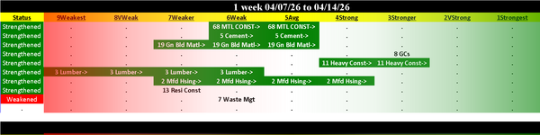 Materials & Construction Industry Tue 2026-04-14: Strengthened +1 (5Average)