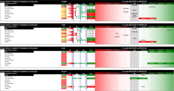 Indexes Fri 2026-05-01: Strengthened/+2 SOX (1Strongest); Strengthened/0 SP500 (5Avg), NDX (5Avg), Mag7 (4Strong)