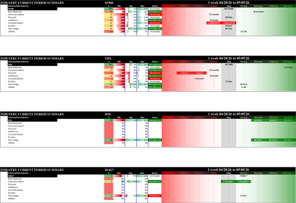 Indexes Tue 2026-05-05: Strengthened/+2 SOX (1Strongest); Strengthened/0 NDX (5Avg); Unchanged SP500 (5Avg), Mag7 (4Strong)