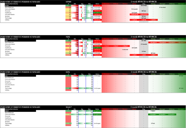 Indexes Fri 2026-05-08: Strengthened/0 Mag7 (4Strong); Unchanged SOX (1Strongest); Weakened/0 SP500 (5Avg), NDX (5Avg)