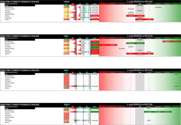 Indexes Tue 2026-05-12: Strengthened/0 Mag7 (4Strong); Unchanged SP500 (5Avg), NDX (5Avg), SOX (1Strongest)