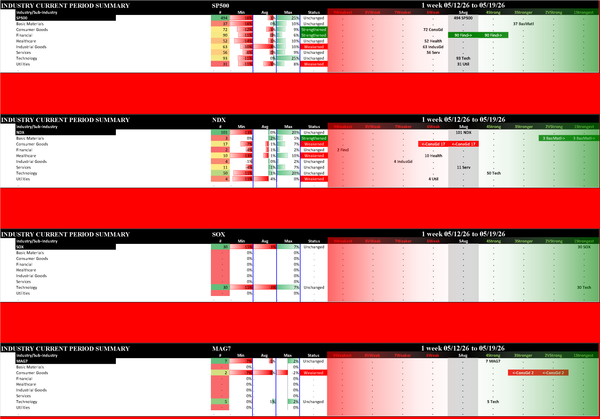 Indexes Tue 2026-05-19: Unchanged SP500 (5Avg), NDX (5Avg), SOX (1Strongest), Mag7 (4Strong)