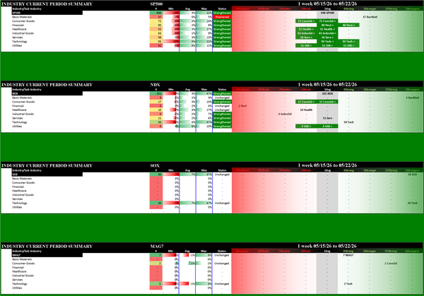 Indexes Fri 2026-05-22: Strengthened/0 SP500 (5Avg), NDX (5Avg); Unchanged SOX (1Strongest), Mag7 (4Strong) (Copy)
