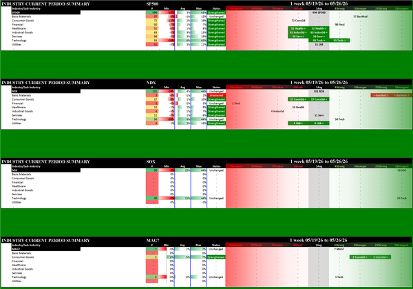 Indexes Tue 2026-05-26: Strengthened/0 SP500 (5Avg); Unchanged NDX (5Avg), SOX (1Strongest), Mag7 (4Strong)