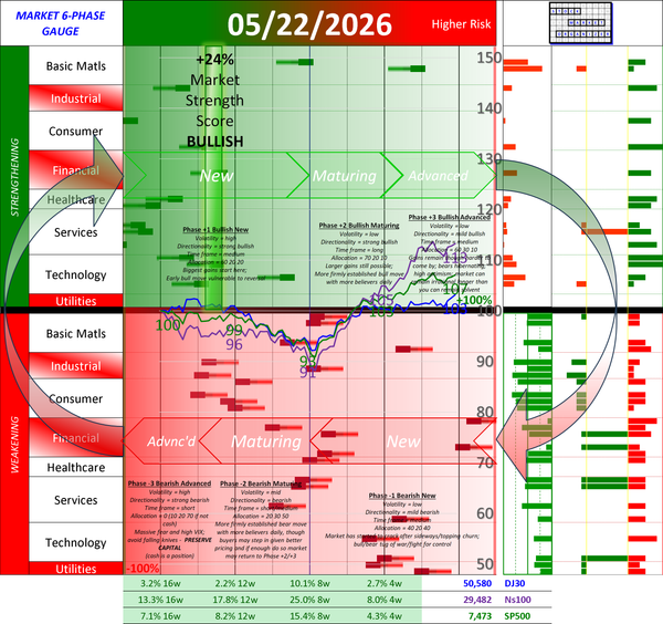 NEW - POSITIVE Market Strength Score Fri 2026-05-22 (Phase +1 Bullish New +24%)