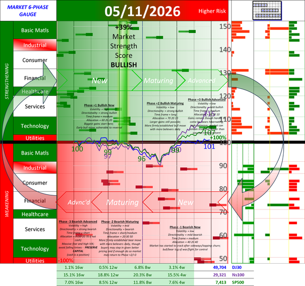 NEW - POSITIVE Market Strength Score Mon 2026-05-11 (Phase +1 Bullish New +39%)