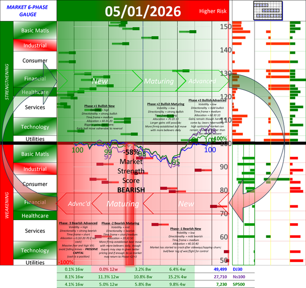 NEGATIVE Market Strength Score Fri 2026-05-01 (Phase -2 Bearish Maturing -58%)