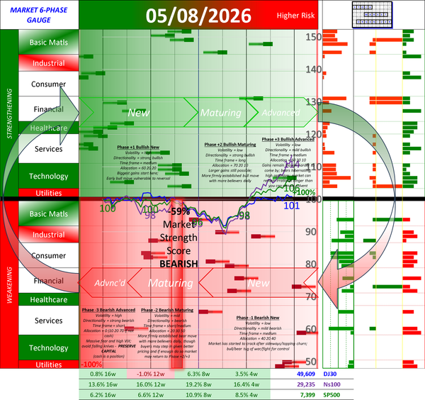 NEW - NEGATIVE Market Strength Score Fri 2026-05-08 (Phase -2 Bearish Maturing -59%)