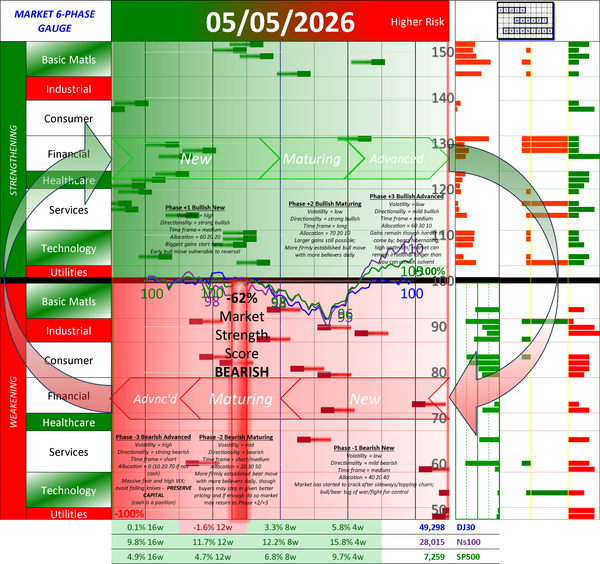 NEGATIVE Market Strength Score Tue 2026-05-05 (Phase -2 Bearish Maturing -62%)