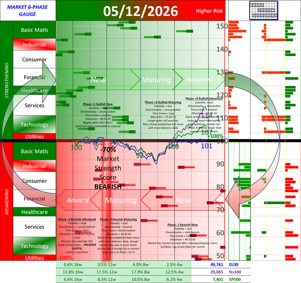 NEW - NEGATIVE Market Strength Score Tue 2026-05-12 (Phase -2 Bearish Maturing -70%)