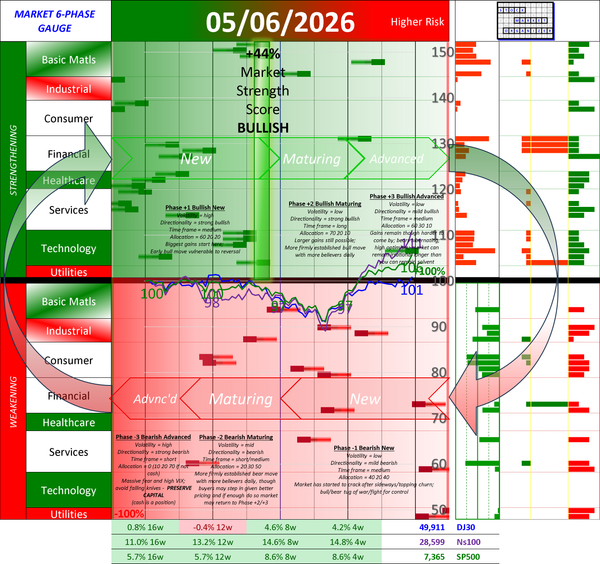 NEW - POSITIVE Market Strength Score Wed 2026-05-06 (Phase +2 Bullish Maturing +44%)