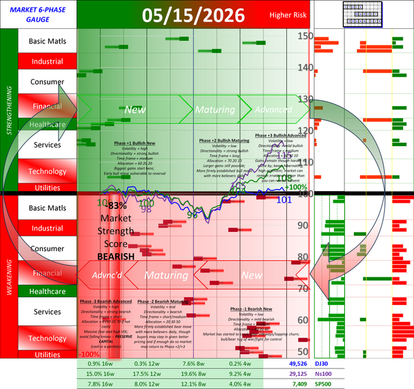 NEGATIVE Market Strength Score Fri 2026-05-15 (Phase -3 Bearish Advanced -83%)