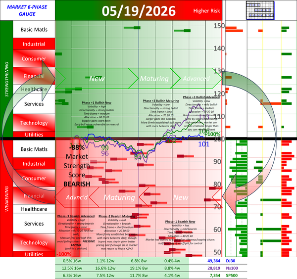 NEGATIVE Market Strength Score Tue 2026-05-19 (Phase -3 Bearish Advanced -88%)
