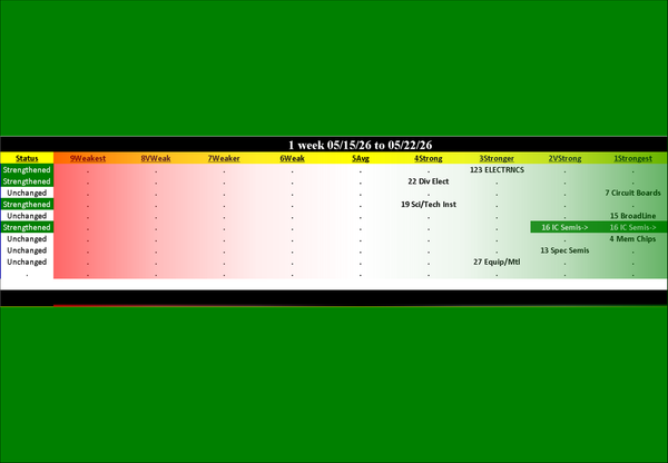 Electronics Industry Fri 2026-05-22: Strengthened/0 (3Stronger)
