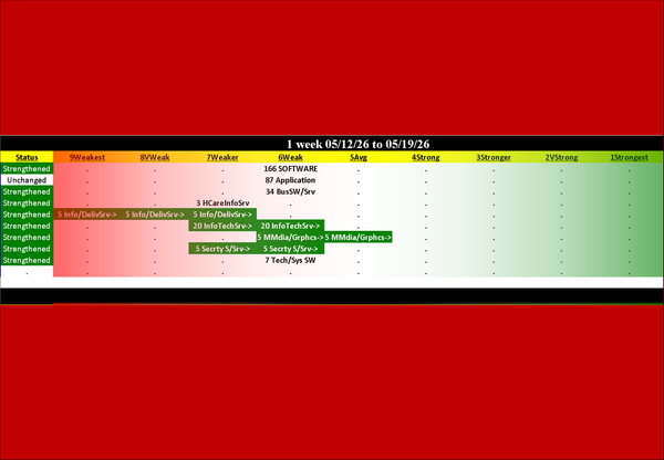 Computer Software & Services Industry Tue 2026-05-19: Strengthened/0 (6Weak)
