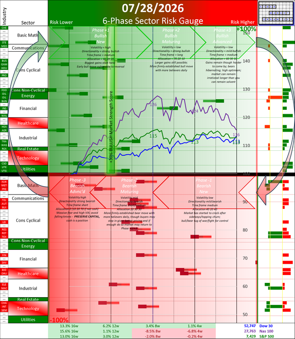 NEW POSITIVE Market Strength Score Tue 2026-07-28, Phase +1 Bullish New +30%