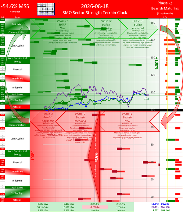 SMO Insights Wed 2026-08-18: Phase -2 Bearish Maturing -54.6% (Negative change)