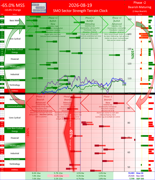 SMO Insights Thu 2026-08-19: Phase -2 Bearish Maturing -65.0% (-10.4%)