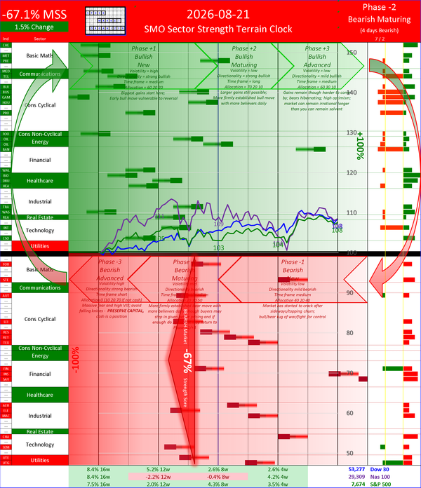 SMO Insights Fri 2026-08-21: Phase -2 Bearish Maturing -67.1% (+1.5%)