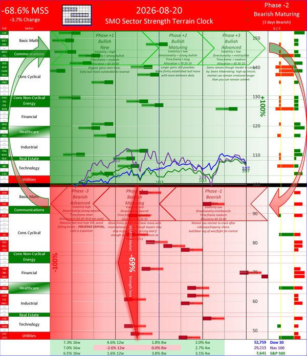SMO Insights Thu 2026-08-20: Phase -2 Bearish Maturing -68.6% (-3.7%)