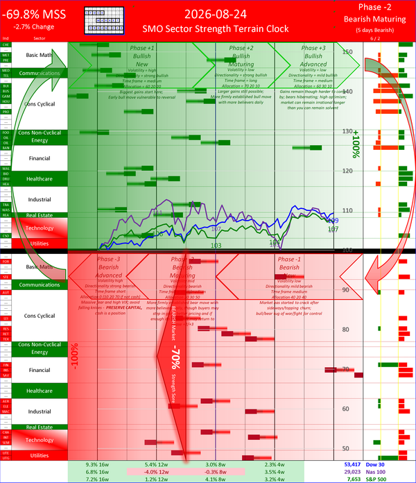 SMO Insights Mon 2026-08-24: Phase -2 Bearish Maturing -69.8% (-2.7%)