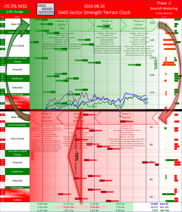 SMO Insights Wed 2026-08-26: Phase -2 Bearish Maturing -70.3% (+0.8%)