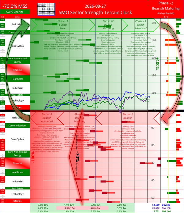 SMO Insights Thu 2026-08-27: Phase -2 Bearish Maturing -70.0% (-0.3%)
