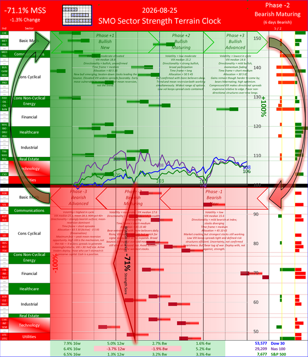 SMO Insights Tue 2026-08-25: Phase -2 Bearish Maturing -71.1% (-1.3%)