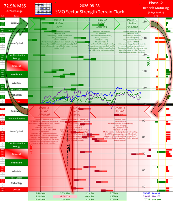 SMO Insights Fri 2026-08-28: Phase -2 Bearish Maturing -72.9% (-2.9%)