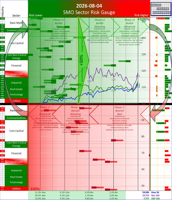 SMO Insights Tue 2026-08-04: Phase +2 Bullish Maturing +50%