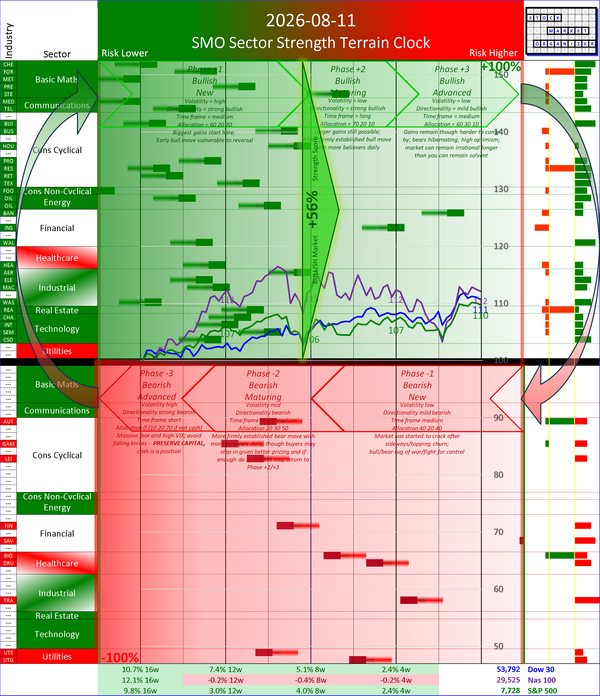 SMO Insights Tue 2026-08-11: Phase +2 Bullish Maturing +56% (-2%)