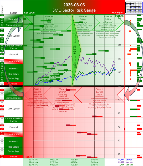 SMO Insights Wed 2026-08-05: Phase +2 Bullish Maturing +57% (+7%)