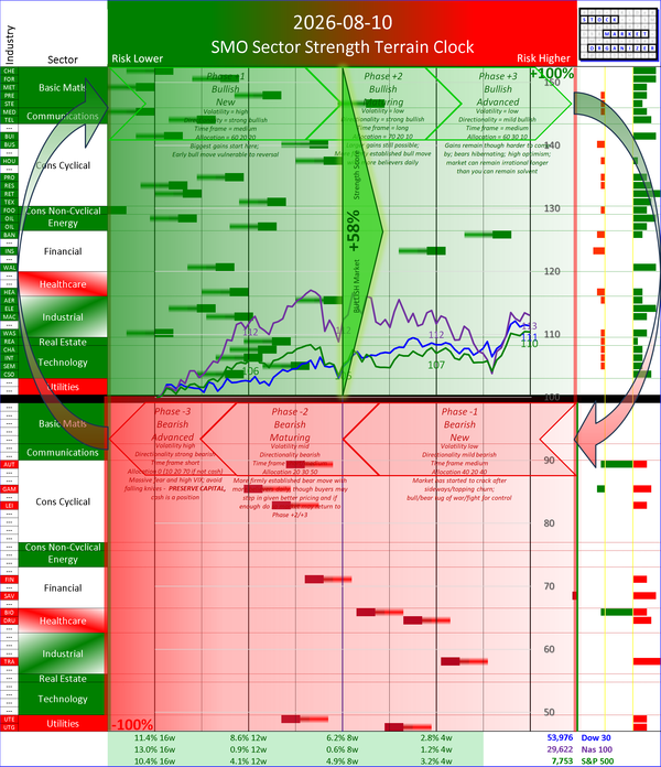 SMO Insights Mon 2026-08-10: Phase +2 Bullish Maturing +58% (-3%)
