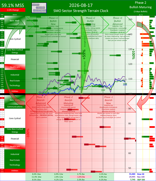 SMO Insights Mon 2026-08-17: Phase +2 Bullish Maturing +59.1% (Weakened, -2.2%)