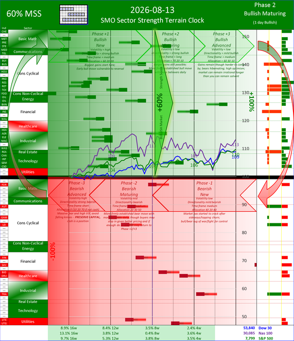 SMO Insights Thu 2026-08-13: Phase +2 Bullish Maturing +60% (Positive change)