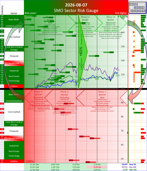 SMO Insights Fri 2026-08-07: Phase +2 Bullish Maturing +61% (+5%)