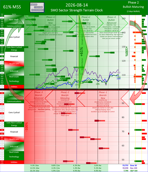 SMO Insights Fri 2026-08-14: Phase +2 Bullish Maturing +61% (+1.5%)
