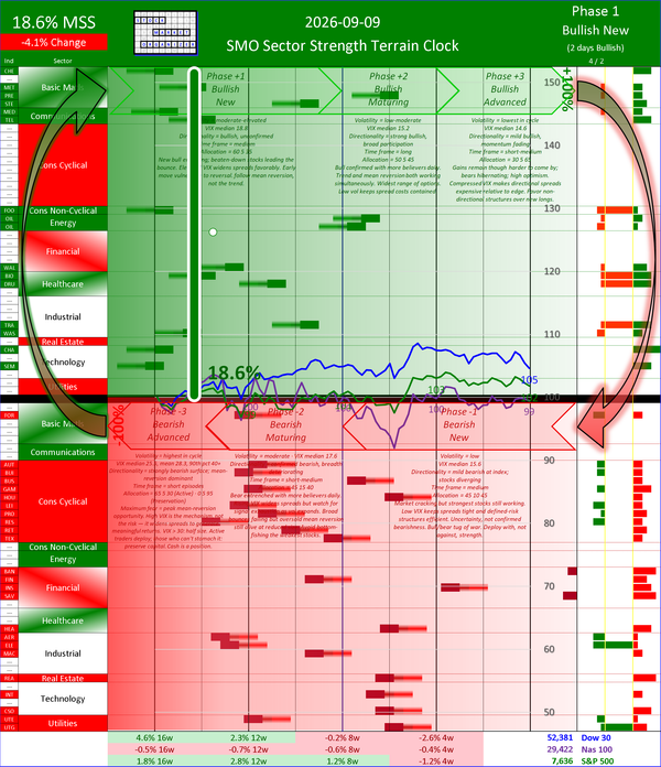 SMO Insights Wed 2026-09-09: Phase +1 Bullish New +18.6% (-4.1%)