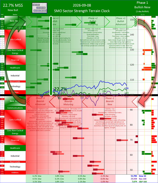 SMO Insights Tue 2026-09-08: Phase +1 Bullish New +22.7% (New Bullish Phase)