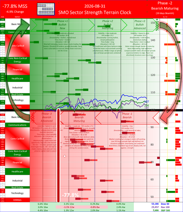 SMO Insights Mon 2026-08-31: Phase -2 Bearish Maturing -77.8% (-4.9%)