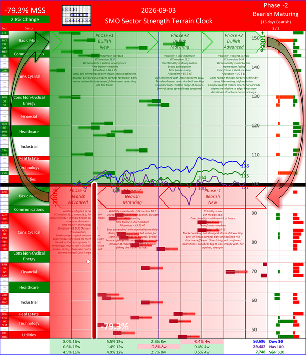 SMO Insights Thu 2026-09-03: Phase -2 Bearish Maturing -79.3% (+2.8%)