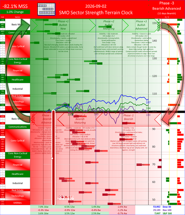 SMO Insights Wed 2026-09-02: Phase -3 Bearish Advanced -82.1% (+1.0%)
