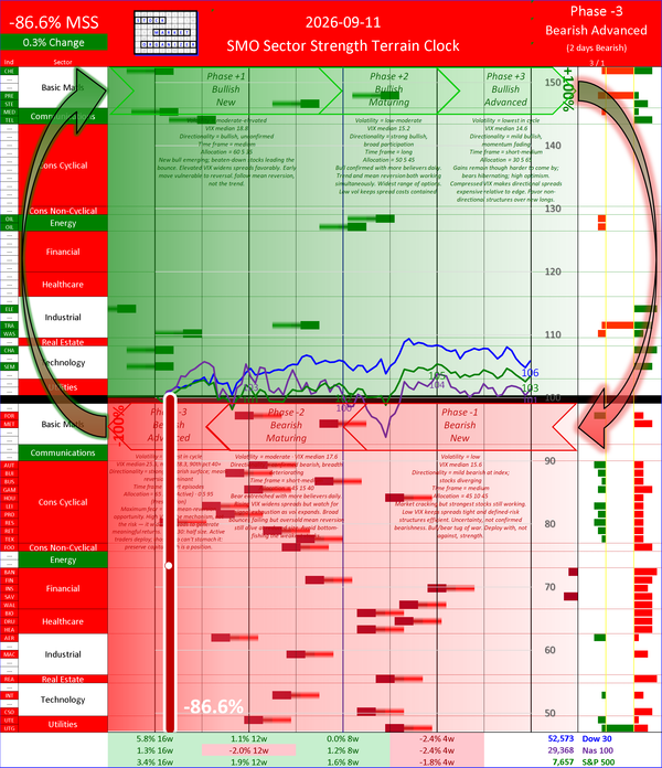 SMO Insights Thu 2026-09-10: Phase -3 Bearish Advanced -86.6% (+0.3%)