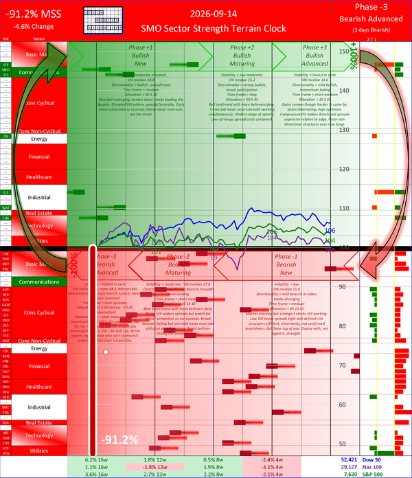 SMO Insights Mon 2026-09-14: Phase -3 Bearish Advanced -91.2% (-4.6%)
