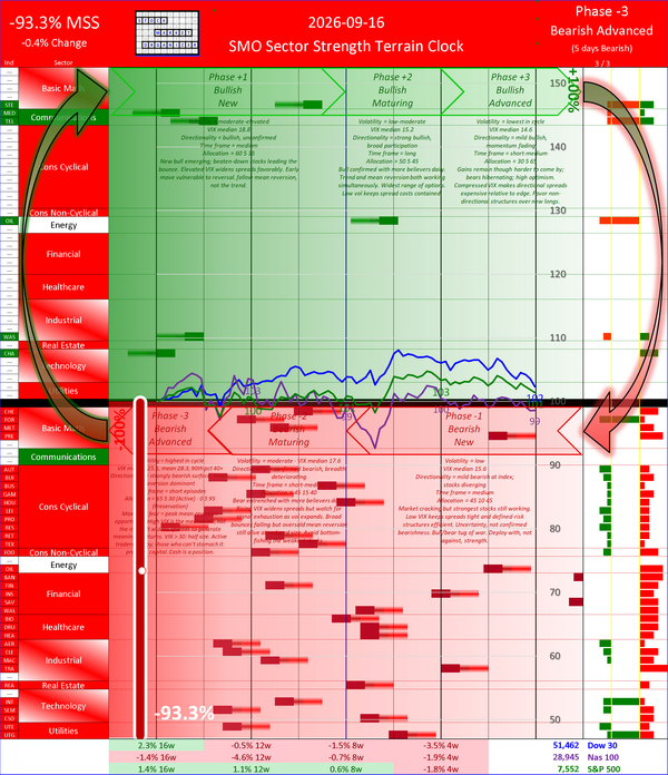 SMO Insights Wed 2026-09-16: Phase -3 Bearish Advanced -93.3% (-0.4%)