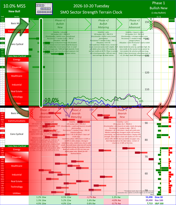 SMO Insights Tue 2026-10-20: Phase +1 Bullish New +10.0% (New Bullish Phase)