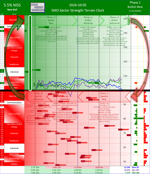 SMO Insights Mon 2026-10-05: Phase +1 Bullish New 5.5% (New Bullish Regime)
